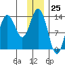 Snug Harbor tide chart for Monday, December 25, 2023