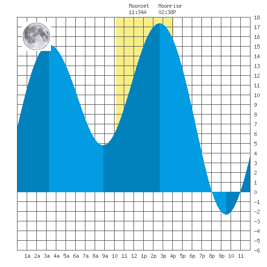 Snug Harbor tide chart for Tuesday, December 26, 2023