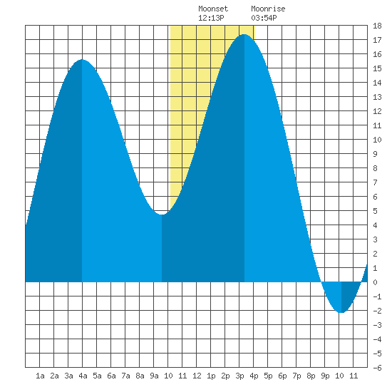 Snug Harbor tide chart for Wednesday, December 27, 2023
