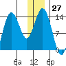 Snug Harbor tide chart for Wednesday, December 27, 2023