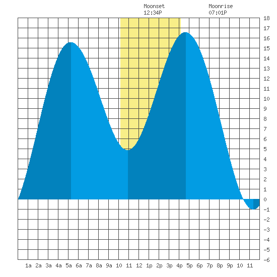 Snug Harbor tide chart for Friday, December 29, 2023