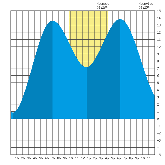 Snug Harbor tide chart for Saturday, December 2, 2023