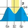 Snug Harbor tide chart for Saturday, December 2, 2023