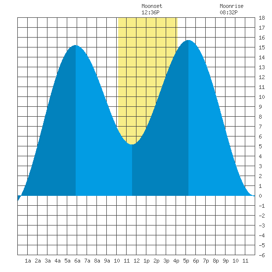 Snug Harbor tide chart for Saturday, December 30, 2023