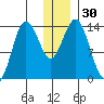 Snug Harbor tide chart for Saturday, December 30, 2023