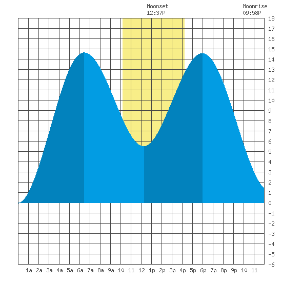 Snug Harbor tide chart for Sunday, December 31, 2023