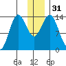 Snug Harbor tide chart for Sunday, December 31, 2023