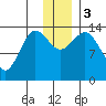 Snug Harbor tide chart for Sunday, December 3, 2023