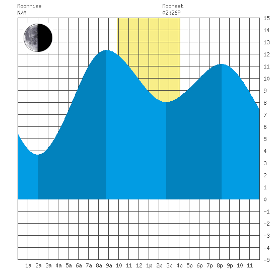 Snug Harbor tide chart for Monday, December 4, 2023