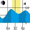 Snug Harbor tide chart for Monday, December 4, 2023