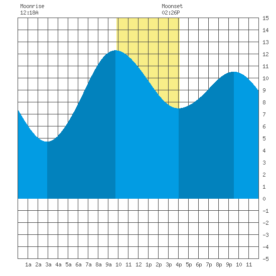 Snug Harbor tide chart for Tuesday, December 5, 2023