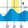 Snug Harbor tide chart for Tuesday, December 5, 2023