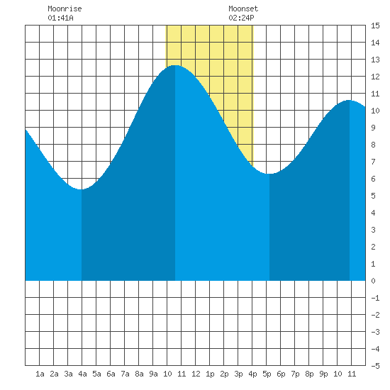 Snug Harbor tide chart for Wednesday, December 6, 2023