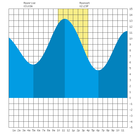 Snug Harbor tide chart for Thursday, December 7, 2023