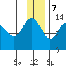 Snug Harbor tide chart for Thursday, December 7, 2023