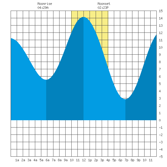Snug Harbor tide chart for Friday, December 8, 2023