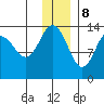 Snug Harbor tide chart for Friday, December 8, 2023