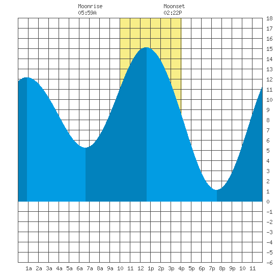 Snug Harbor tide chart for Saturday, December 9, 2023