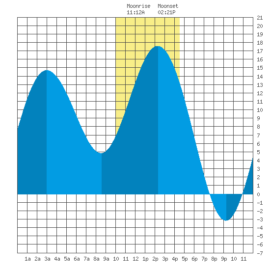 Snug Harbor tide chart for Wednesday, January 10, 2024