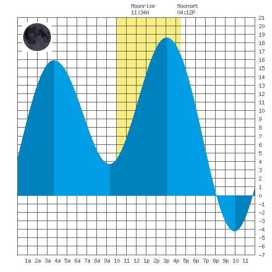 Snug Harbor tide chart for Thursday, January 11, 2024