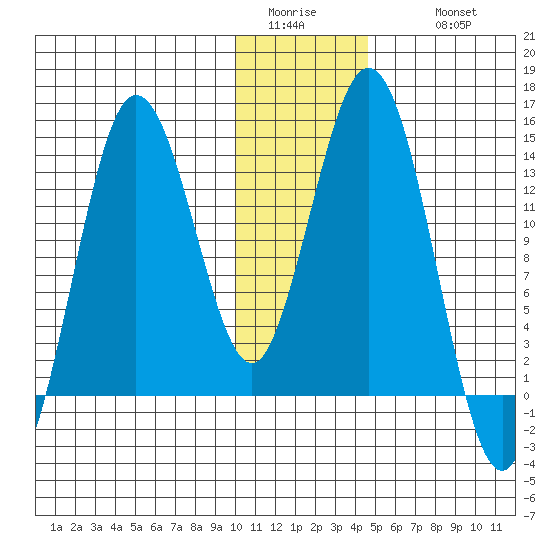 Snug Harbor tide chart for Saturday, January 13, 2024