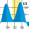 Snug Harbor tide chart for Saturday, January 13, 2024