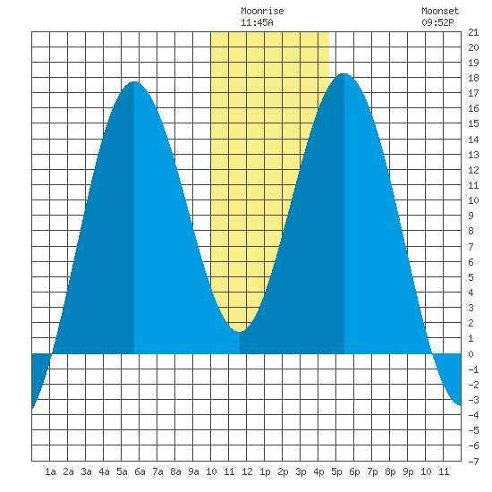 Snug Harbor tide chart for Sunday, January 14, 2024