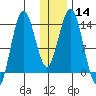 Snug Harbor tide chart for Sunday, January 14, 2024