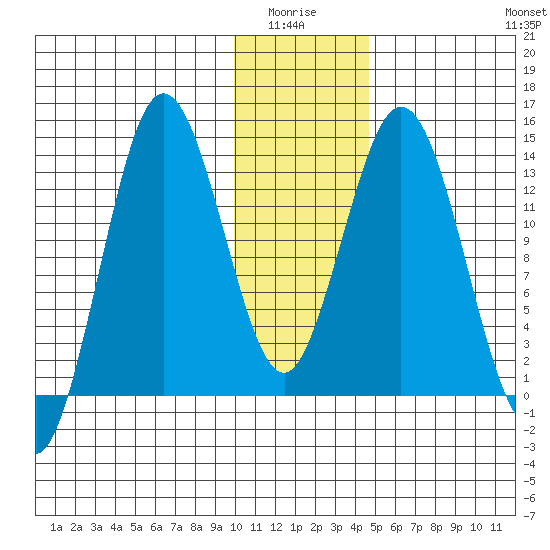 Snug Harbor tide chart for Monday, January 15, 2024