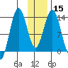 Snug Harbor tide chart for Monday, January 15, 2024