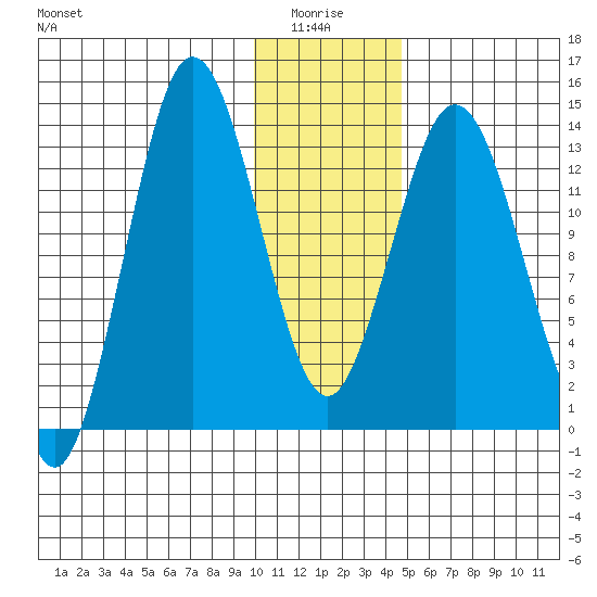 Snug Harbor tide chart for Tuesday, January 16, 2024