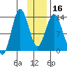 Snug Harbor tide chart for Tuesday, January 16, 2024