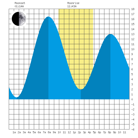 Snug Harbor tide chart for Wednesday, January 17, 2024