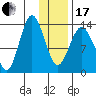 Snug Harbor tide chart for Wednesday, January 17, 2024