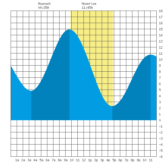 Snug Harbor tide chart for Friday, January 19, 2024