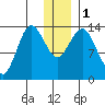 Snug Harbor tide chart for Monday, January 1, 2024