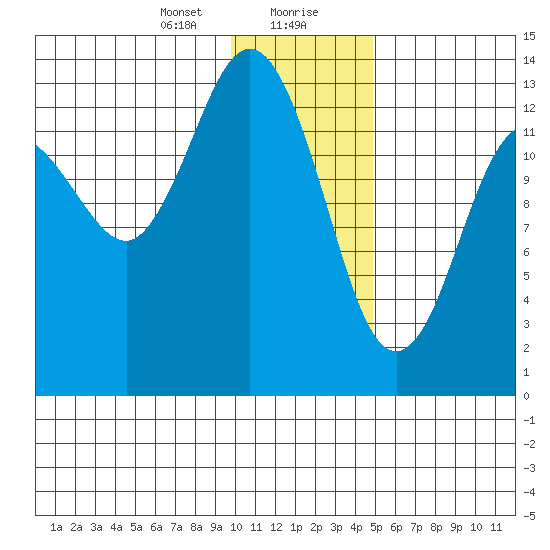 Snug Harbor tide chart for Saturday, January 20, 2024