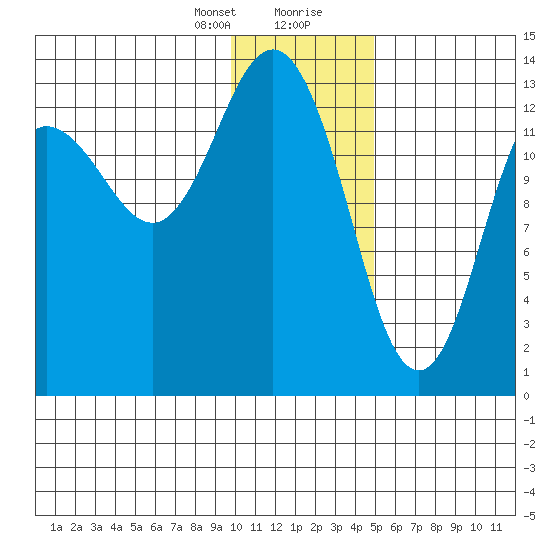 Snug Harbor tide chart for Sunday, January 21, 2024