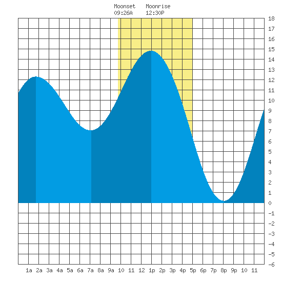Snug Harbor tide chart for Monday, January 22, 2024