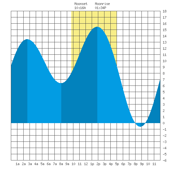 Snug Harbor tide chart for Tuesday, January 23, 2024