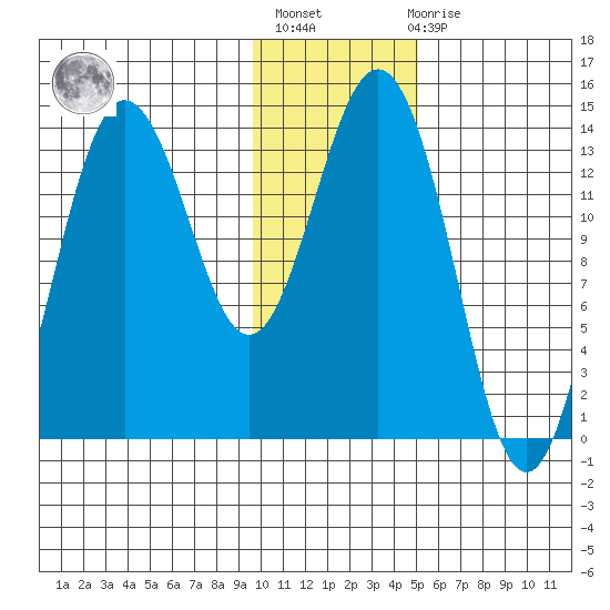 Snug Harbor tide chart for Thursday, January 25, 2024