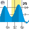 Snug Harbor tide chart for Thursday, January 25, 2024