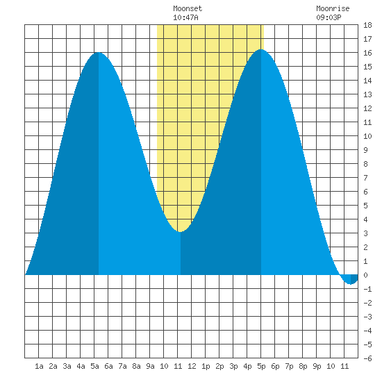 Snug Harbor tide chart for Sunday, January 28, 2024