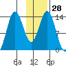 Snug Harbor tide chart for Sunday, January 28, 2024