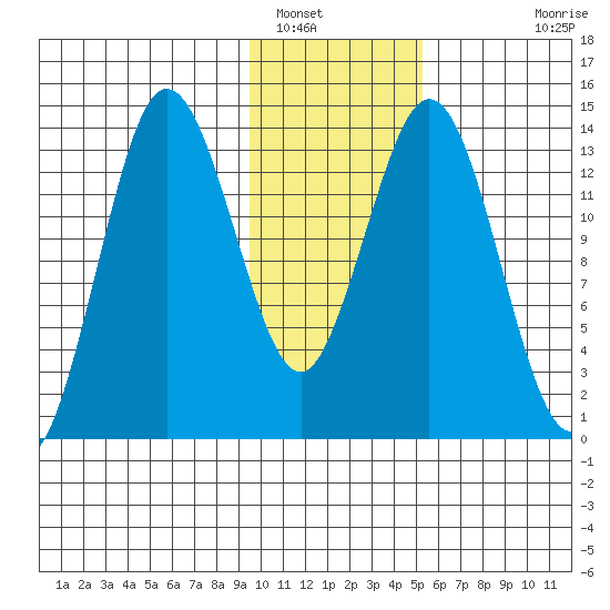 Snug Harbor tide chart for Monday, January 29, 2024