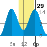 Snug Harbor tide chart for Monday, January 29, 2024