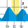 Snug Harbor tide chart for Tuesday, January 2, 2024