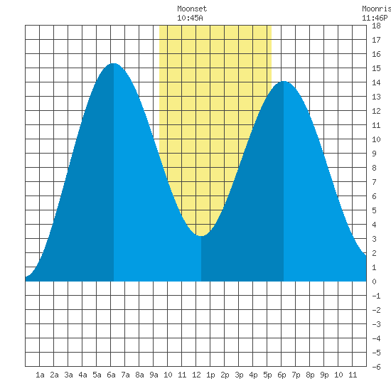 Snug Harbor tide chart for Tuesday, January 30, 2024