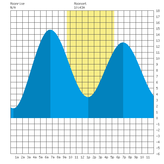 Snug Harbor tide chart for Wednesday, January 31, 2024