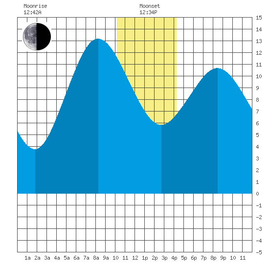 Snug Harbor tide chart for Wednesday, January 3, 2024